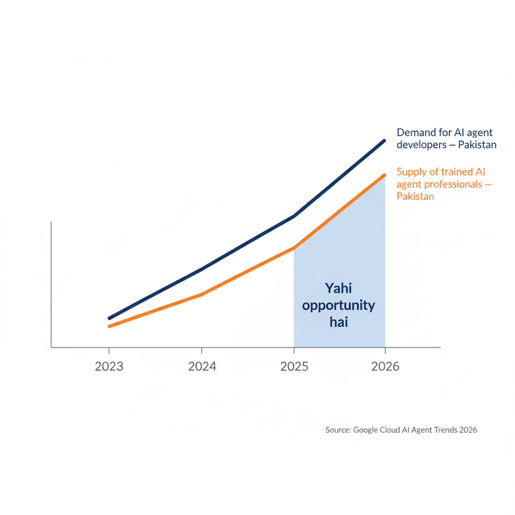 Pakistan Mein AI Ka Scope 2026 Mein