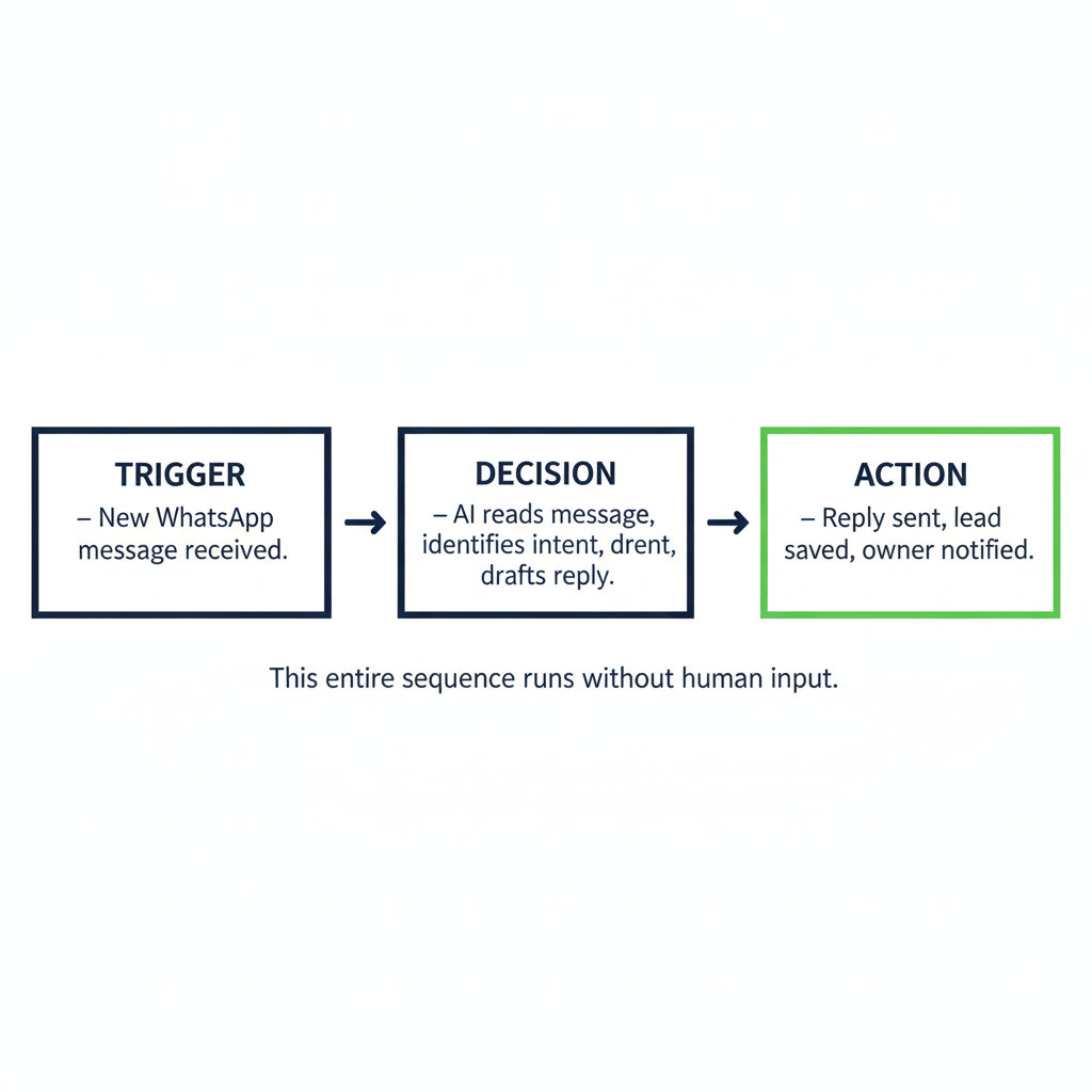 What Is a No-Code AI Agent, Actually?