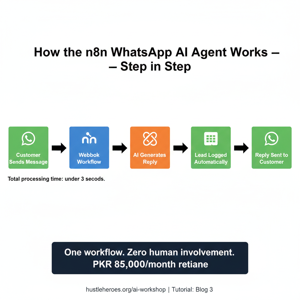 How to Build Your First n8n Workflow: Step-by-Step Tutorial for Beginners in Pakistan